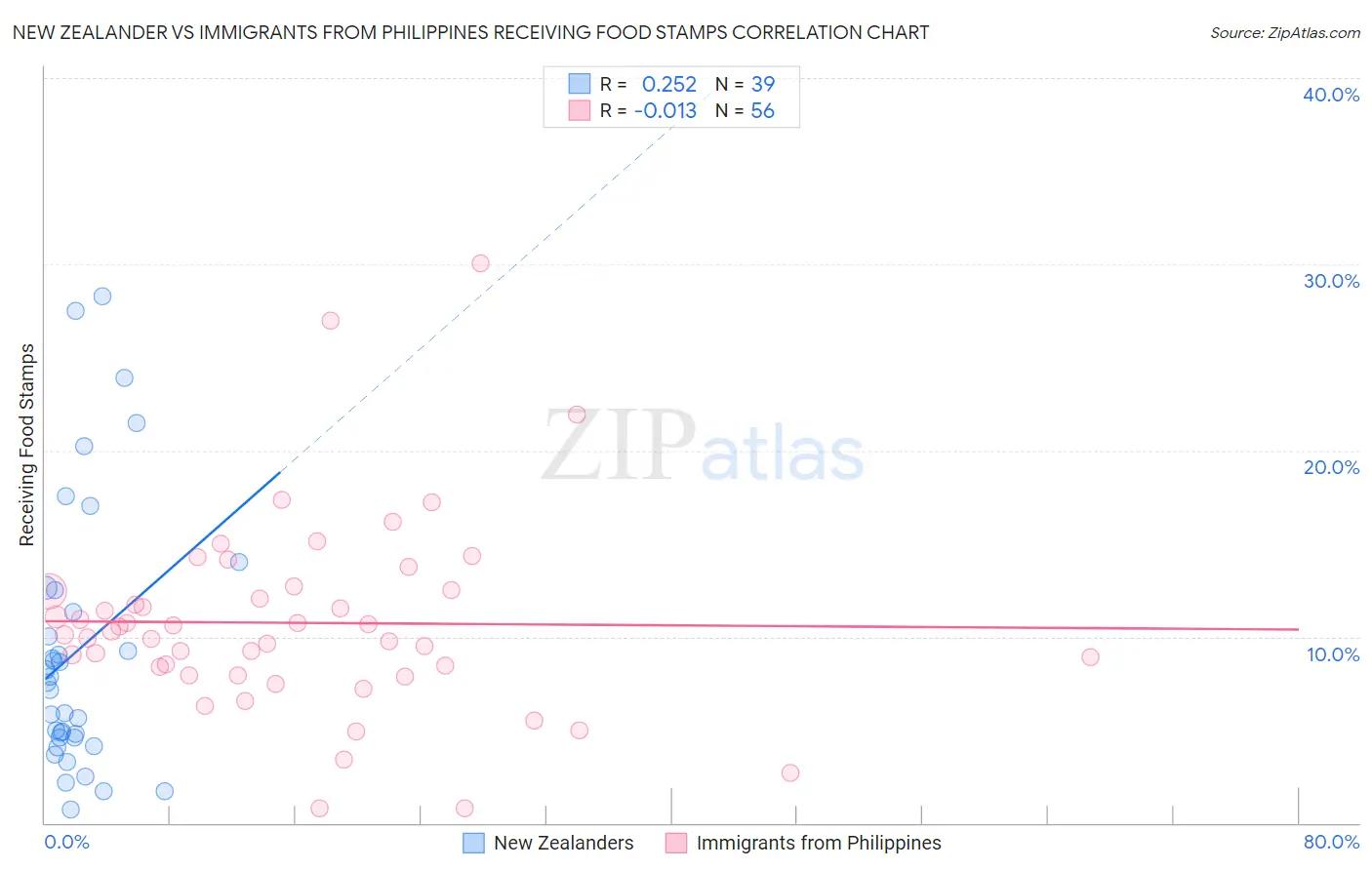 New Zealander vs Immigrants from Philippines Receiving Food Stamps