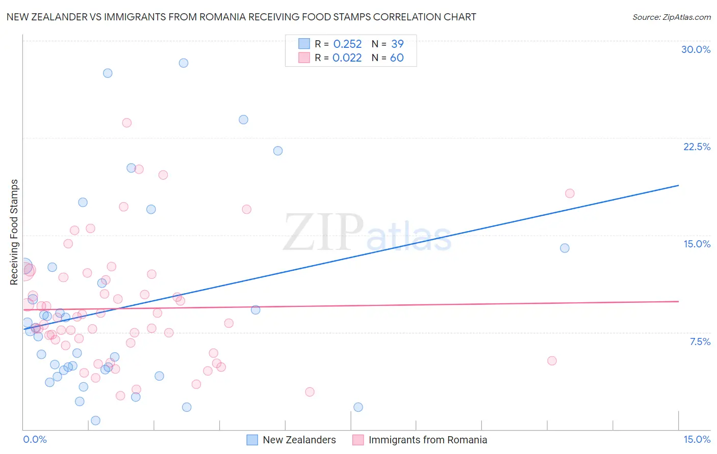 New Zealander vs Immigrants from Romania Receiving Food Stamps