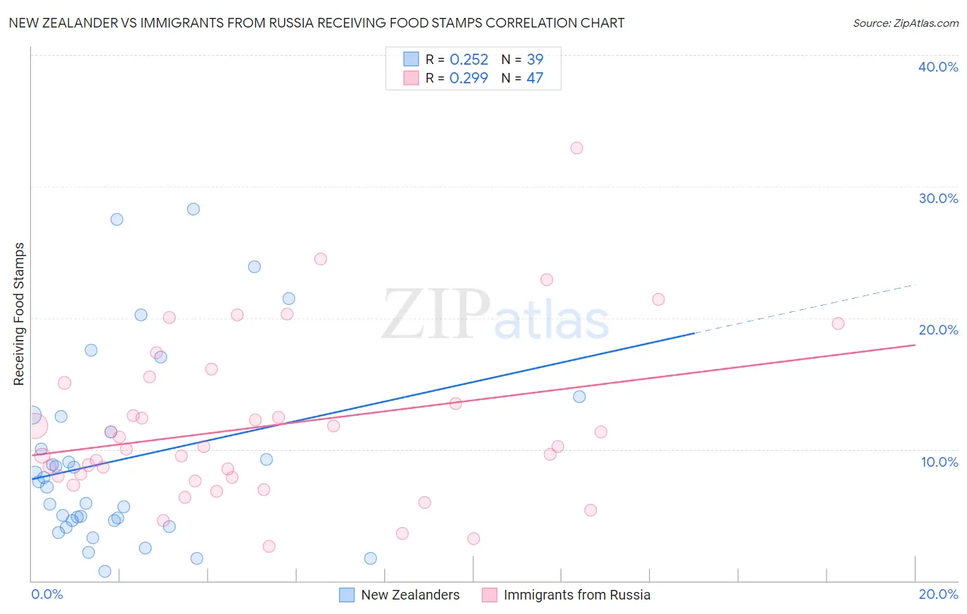 New Zealander vs Immigrants from Russia Receiving Food Stamps