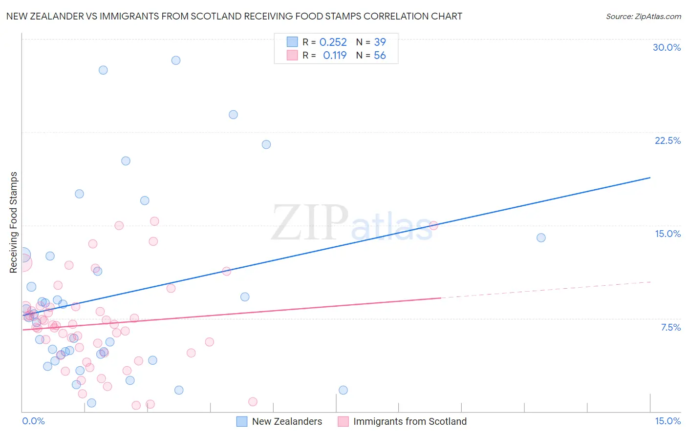 New Zealander vs Immigrants from Scotland Receiving Food Stamps