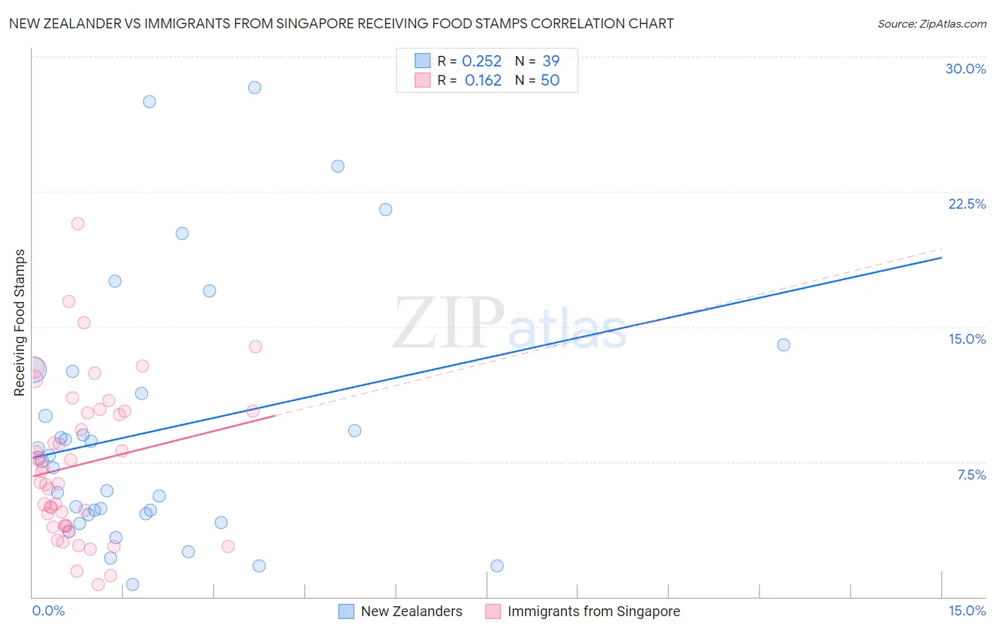New Zealander vs Immigrants from Singapore Receiving Food Stamps