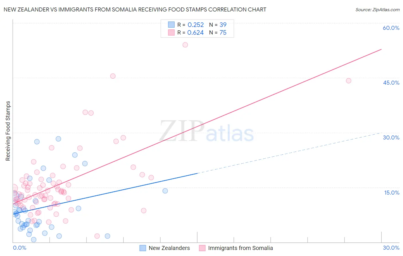 New Zealander vs Immigrants from Somalia Receiving Food Stamps