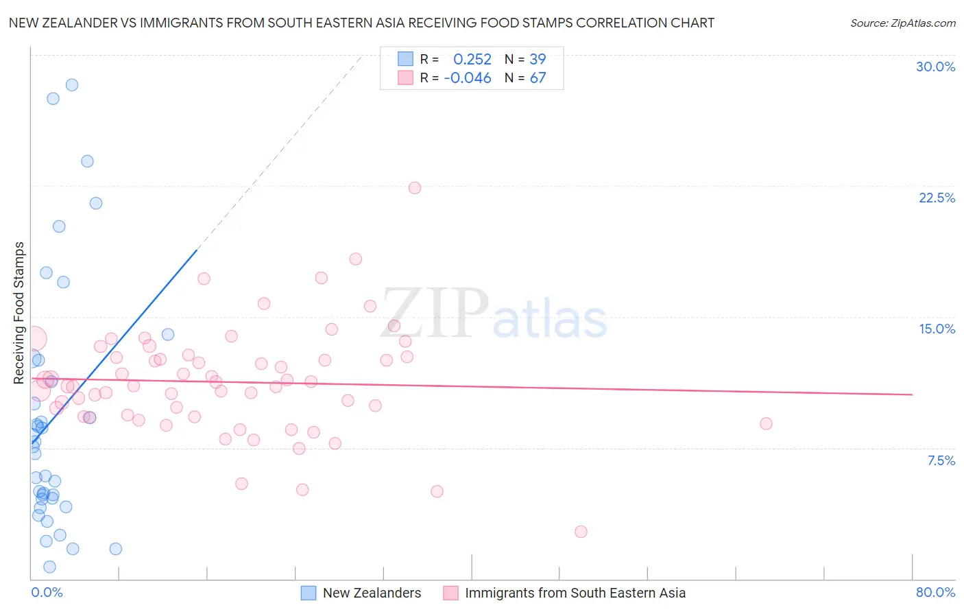 New Zealander vs Immigrants from South Eastern Asia Receiving Food Stamps