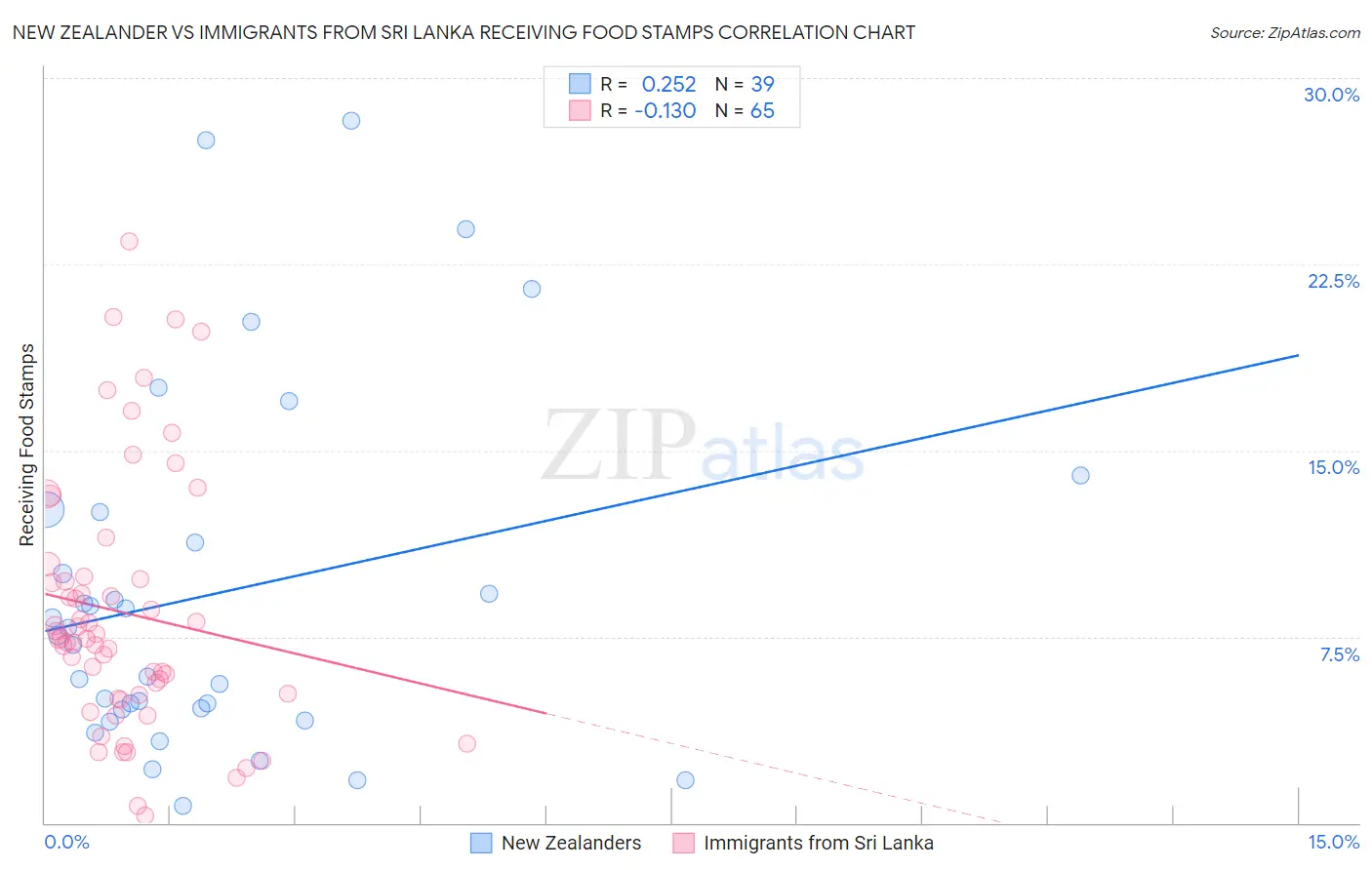 New Zealander vs Immigrants from Sri Lanka Receiving Food Stamps