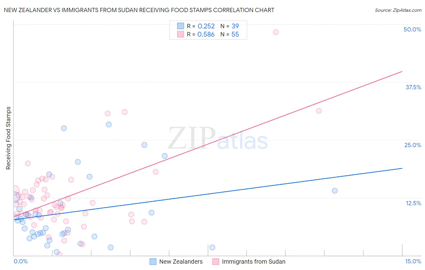 New Zealander vs Immigrants from Sudan Receiving Food Stamps
