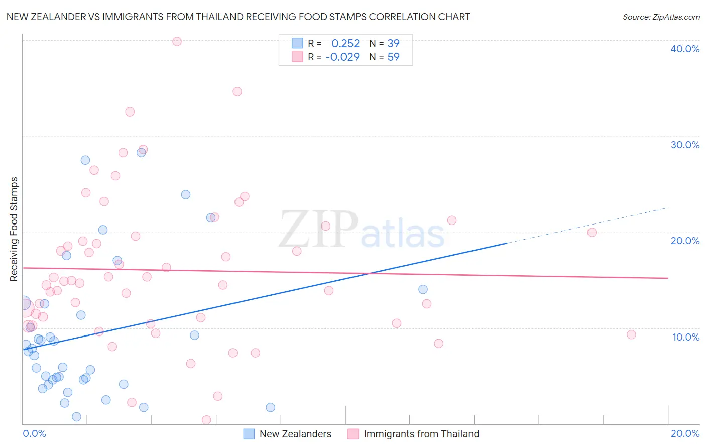New Zealander vs Immigrants from Thailand Receiving Food Stamps