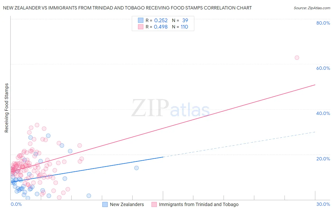 New Zealander vs Immigrants from Trinidad and Tobago Receiving Food Stamps