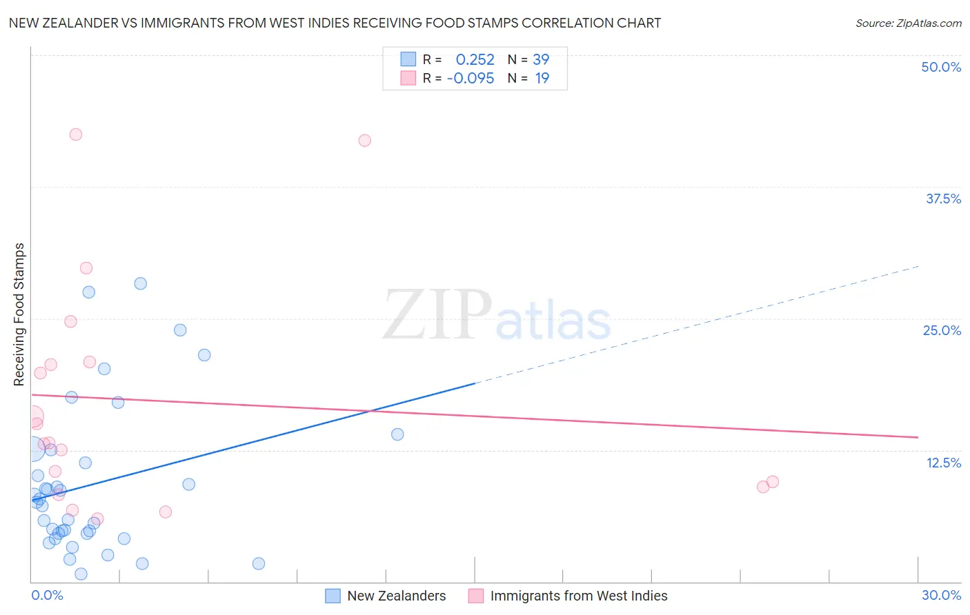 New Zealander vs Immigrants from West Indies Receiving Food Stamps