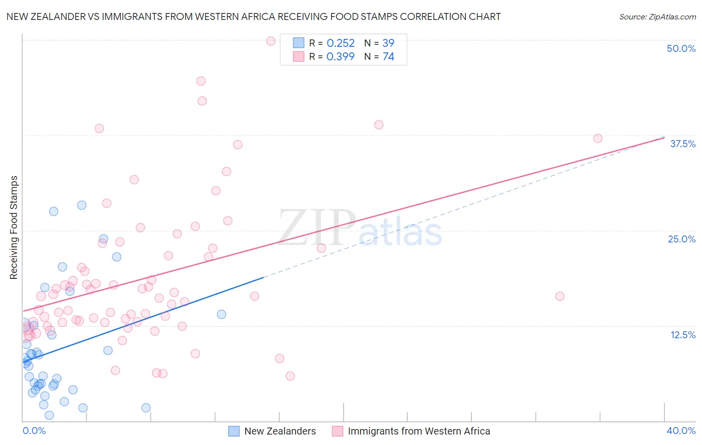 New Zealander vs Immigrants from Western Africa Receiving Food Stamps