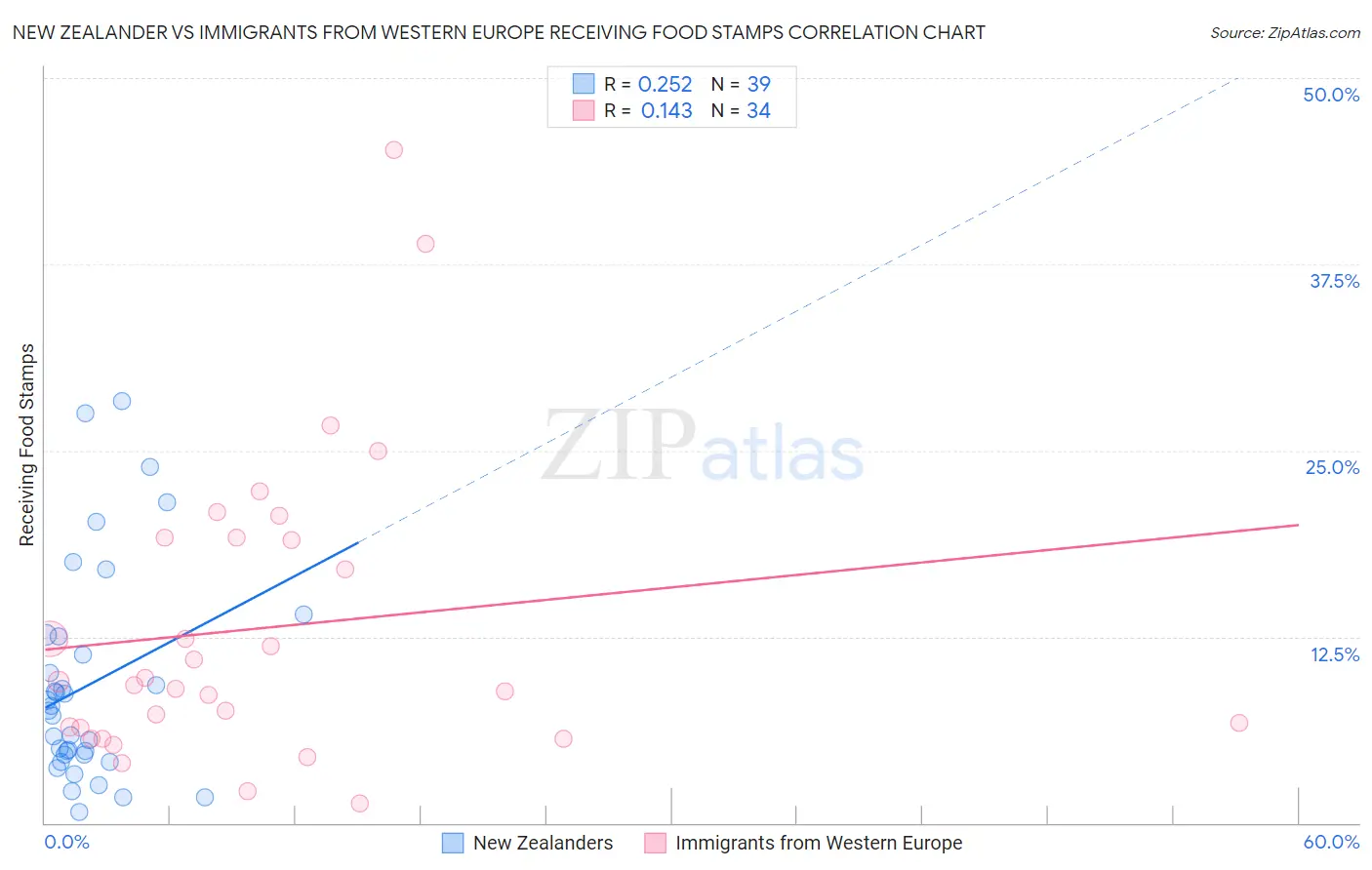 New Zealander vs Immigrants from Western Europe Receiving Food Stamps