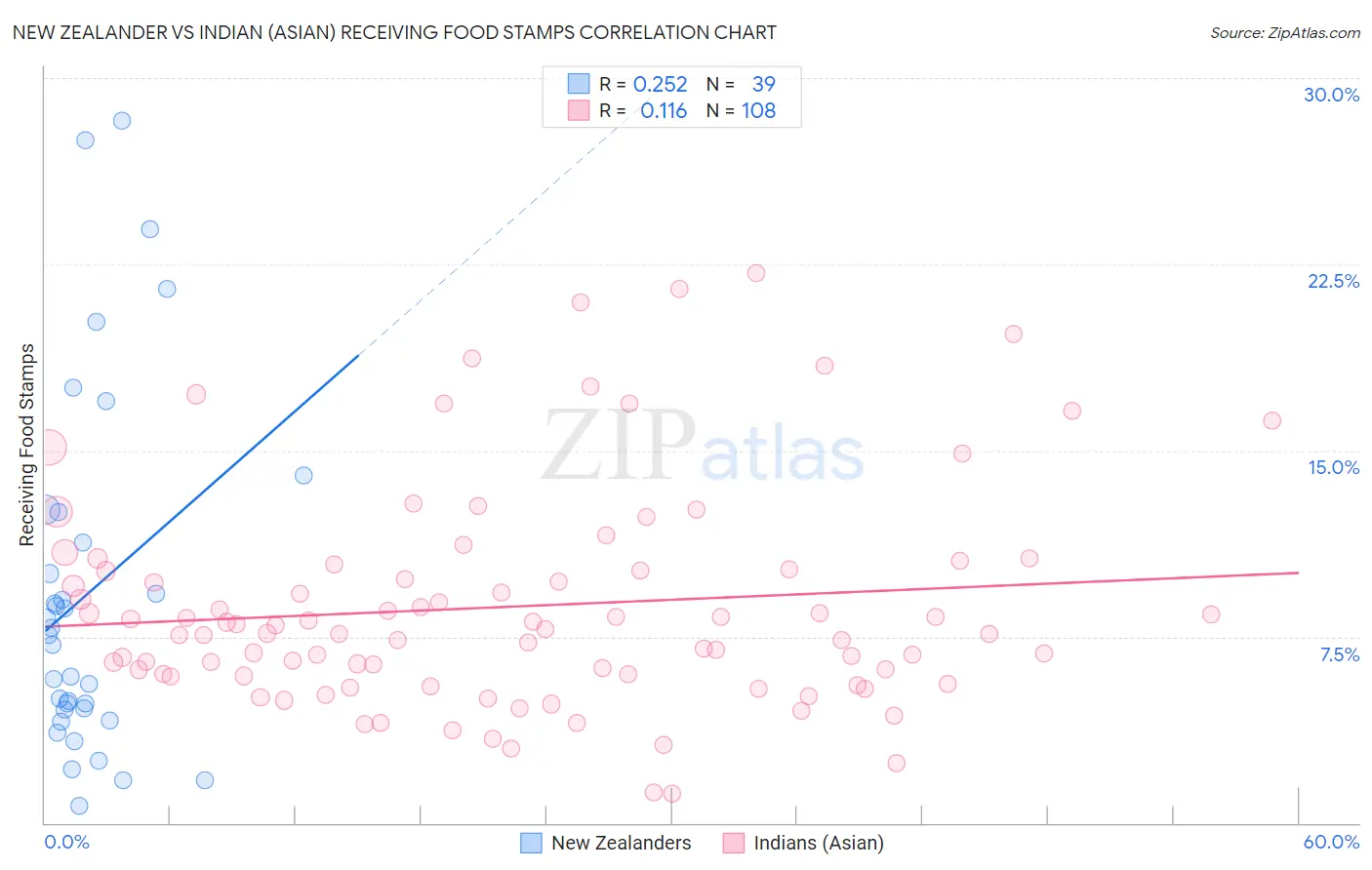 New Zealander vs Indian (Asian) Receiving Food Stamps