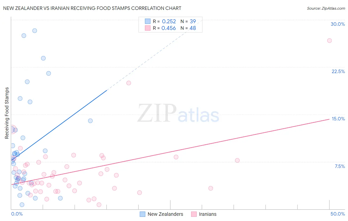 New Zealander vs Iranian Receiving Food Stamps