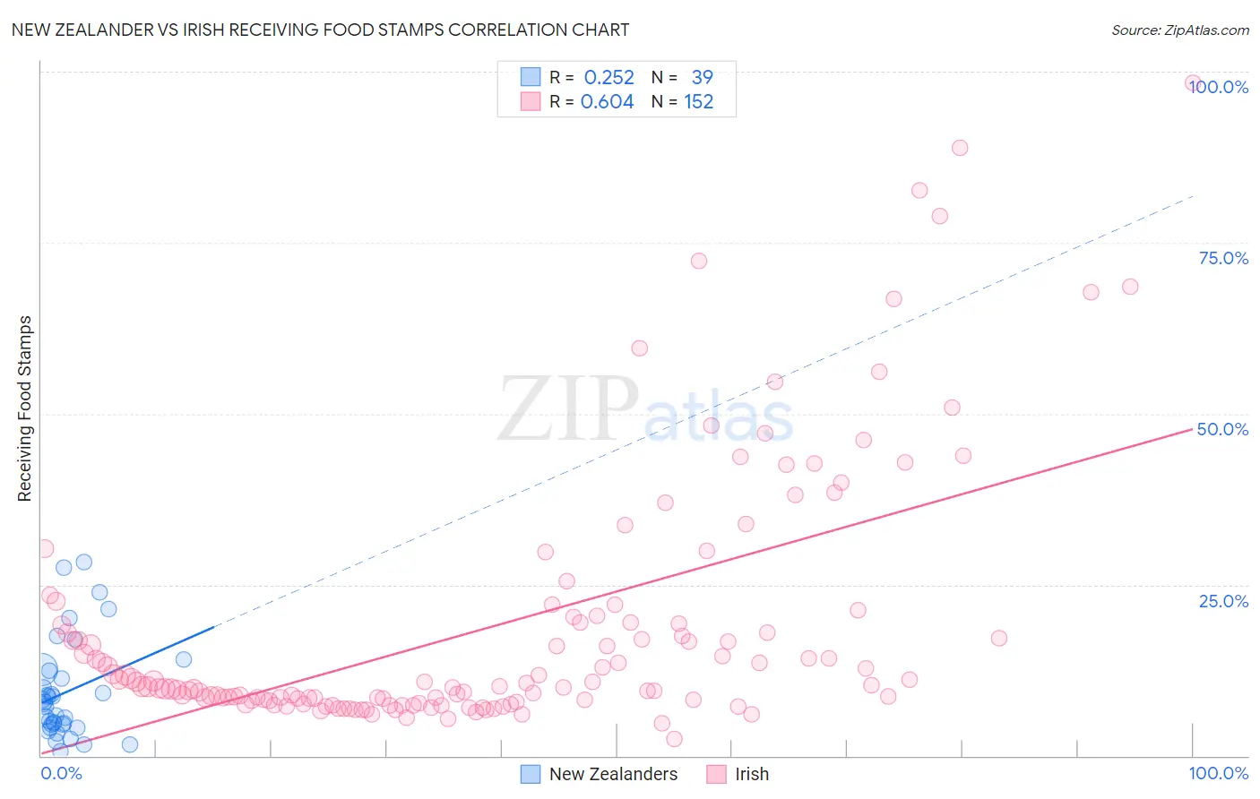 New Zealander vs Irish Receiving Food Stamps