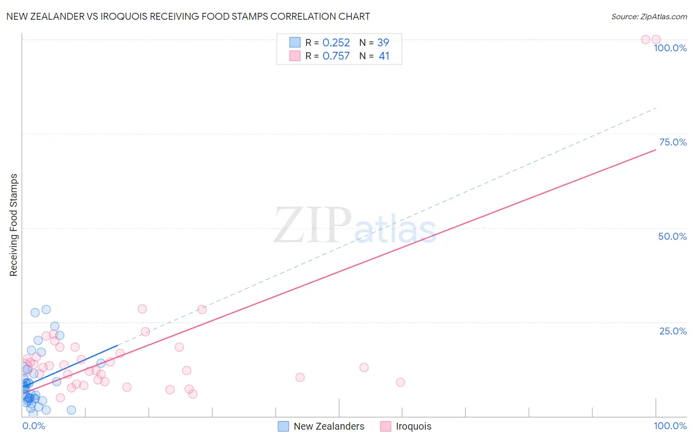 New Zealander vs Iroquois Receiving Food Stamps