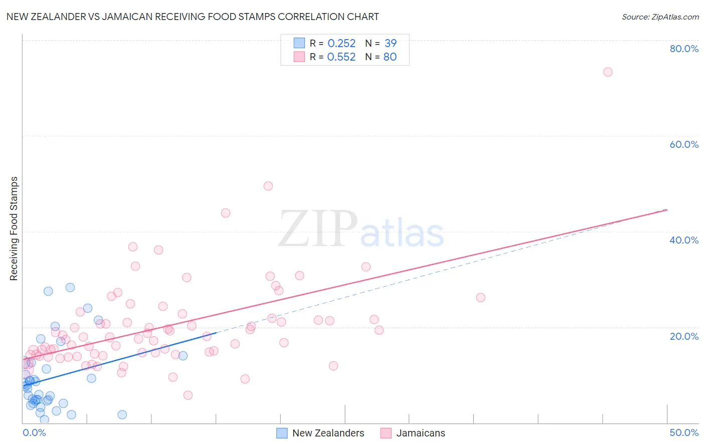 New Zealander vs Jamaican Receiving Food Stamps