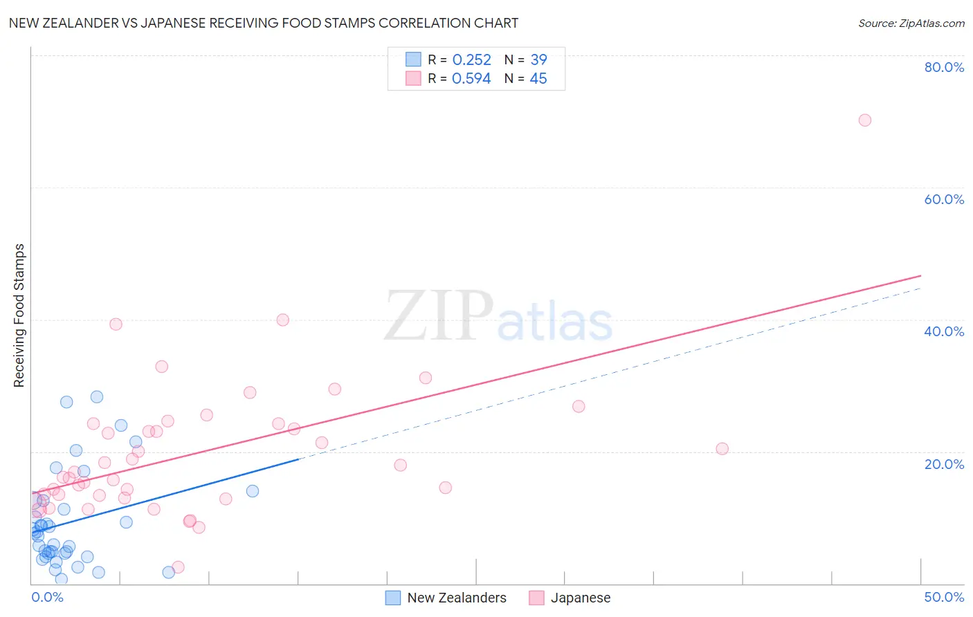New Zealander vs Japanese Receiving Food Stamps