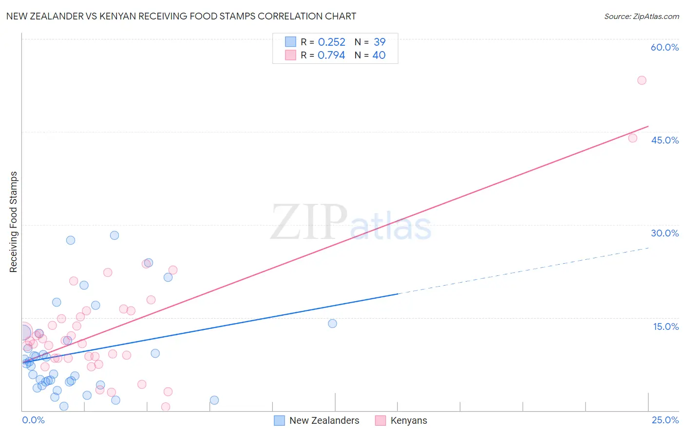 New Zealander vs Kenyan Receiving Food Stamps
