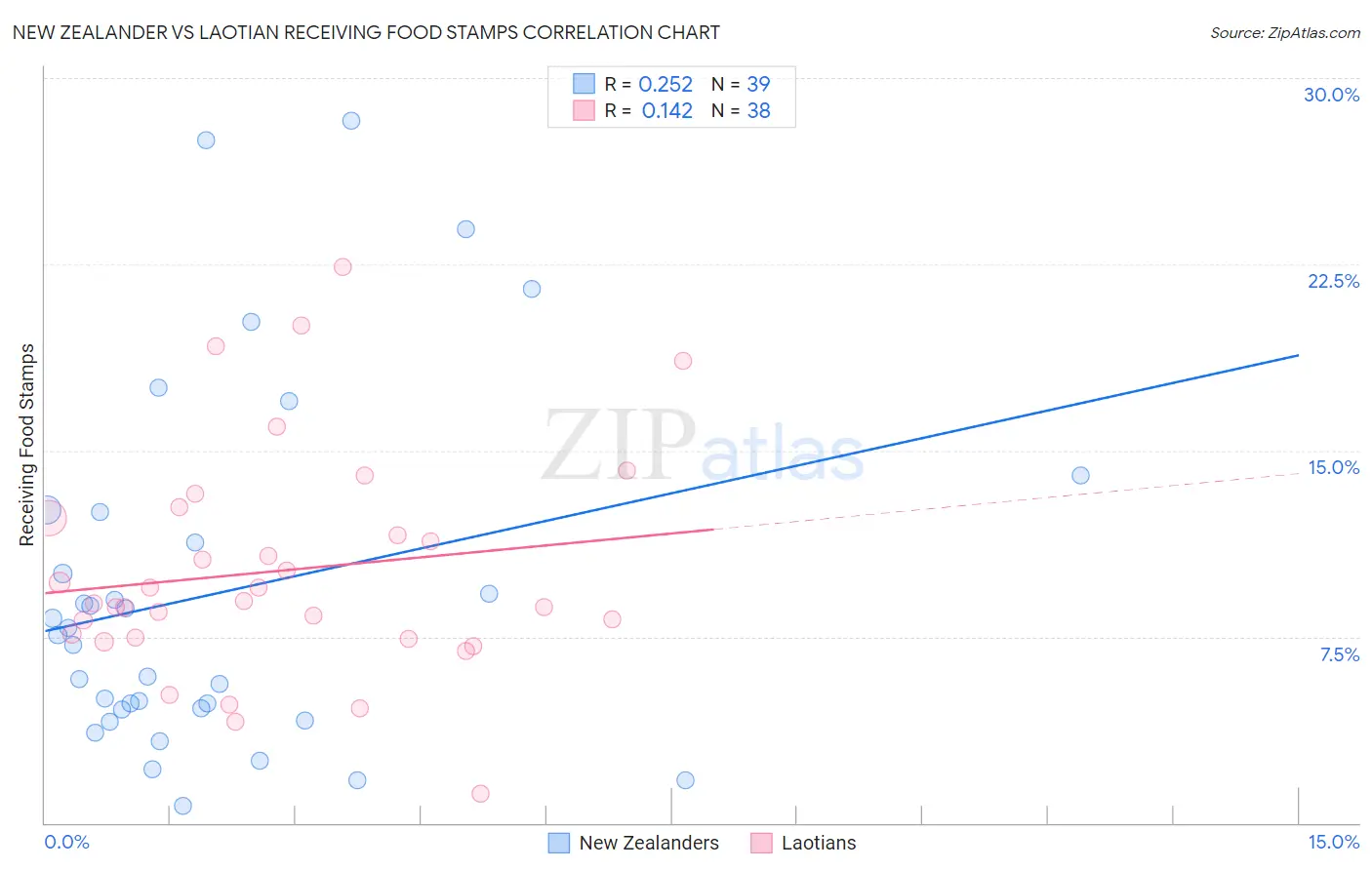 New Zealander vs Laotian Receiving Food Stamps