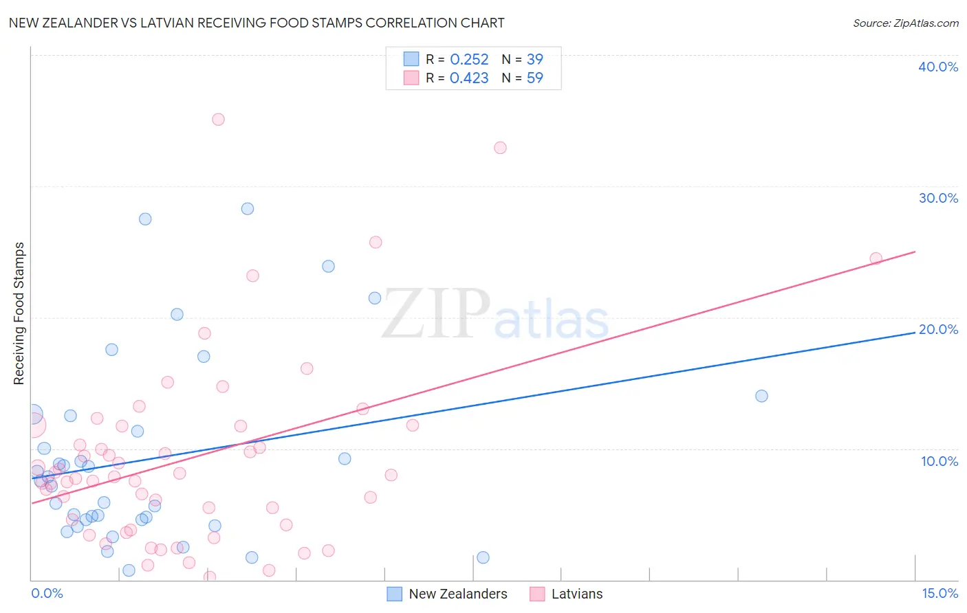 New Zealander vs Latvian Receiving Food Stamps