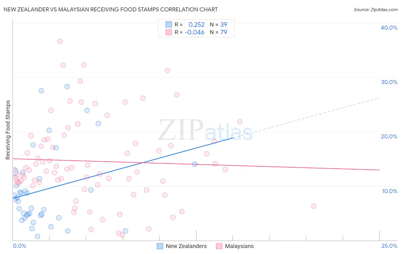 New Zealander vs Malaysian Receiving Food Stamps
