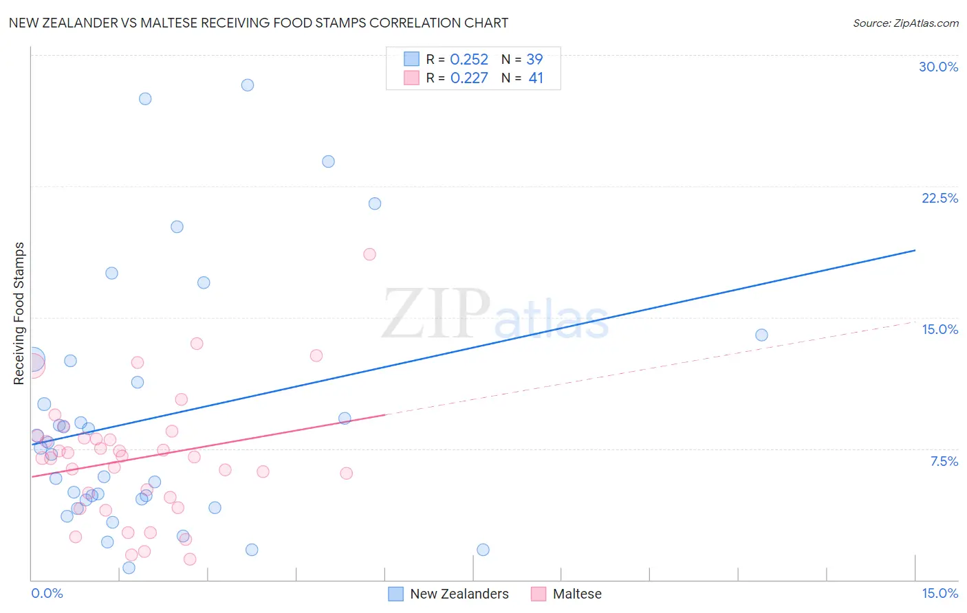New Zealander vs Maltese Receiving Food Stamps