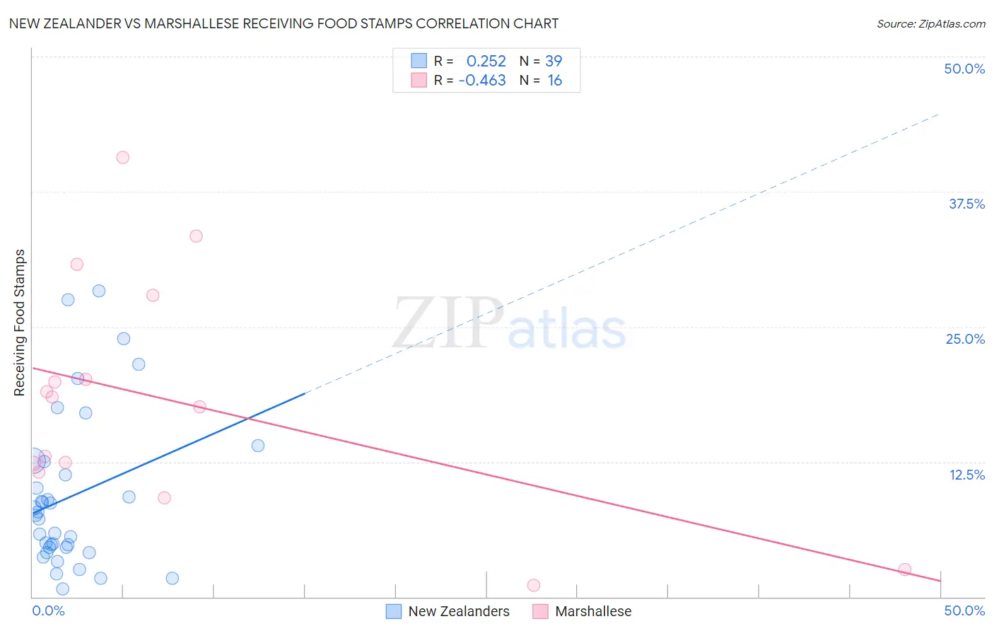 New Zealander vs Marshallese Receiving Food Stamps