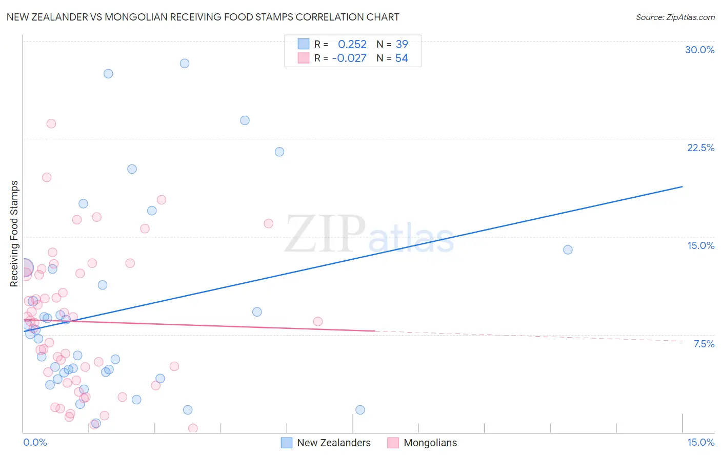 New Zealander vs Mongolian Receiving Food Stamps