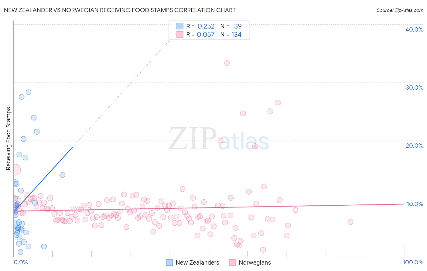 New Zealander vs Norwegian Receiving Food Stamps