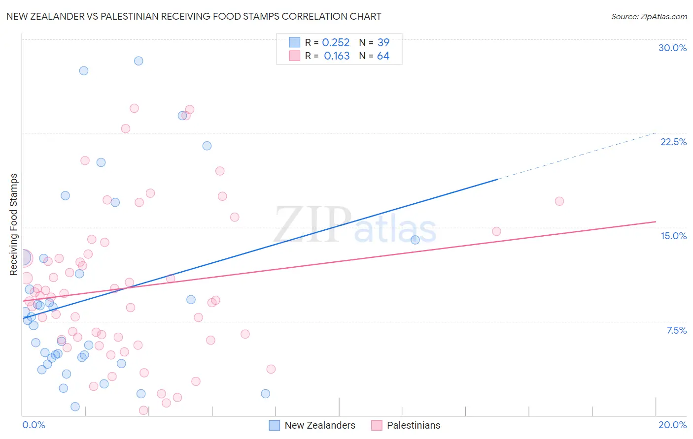 New Zealander vs Palestinian Receiving Food Stamps