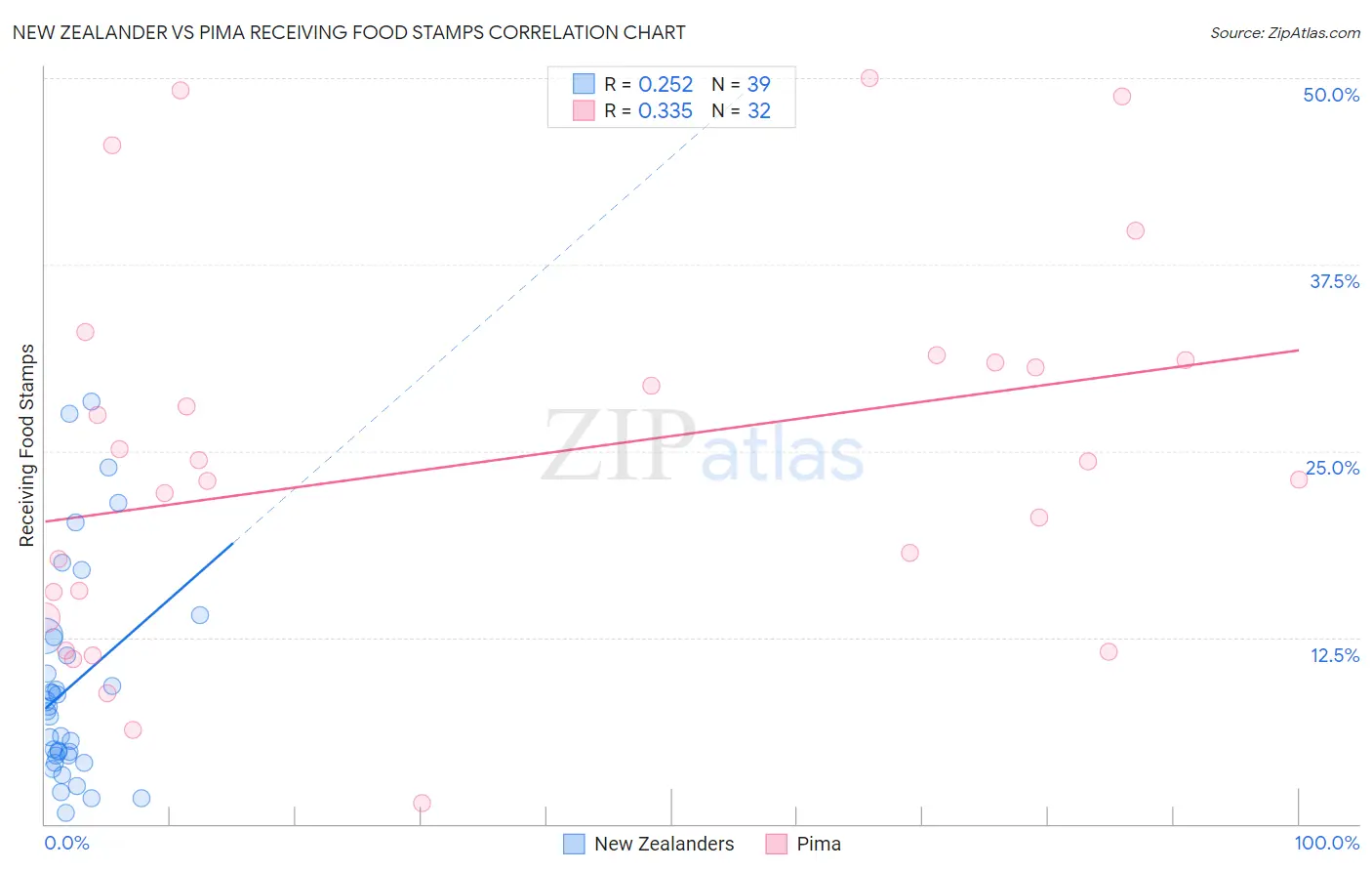 New Zealander vs Pima Receiving Food Stamps