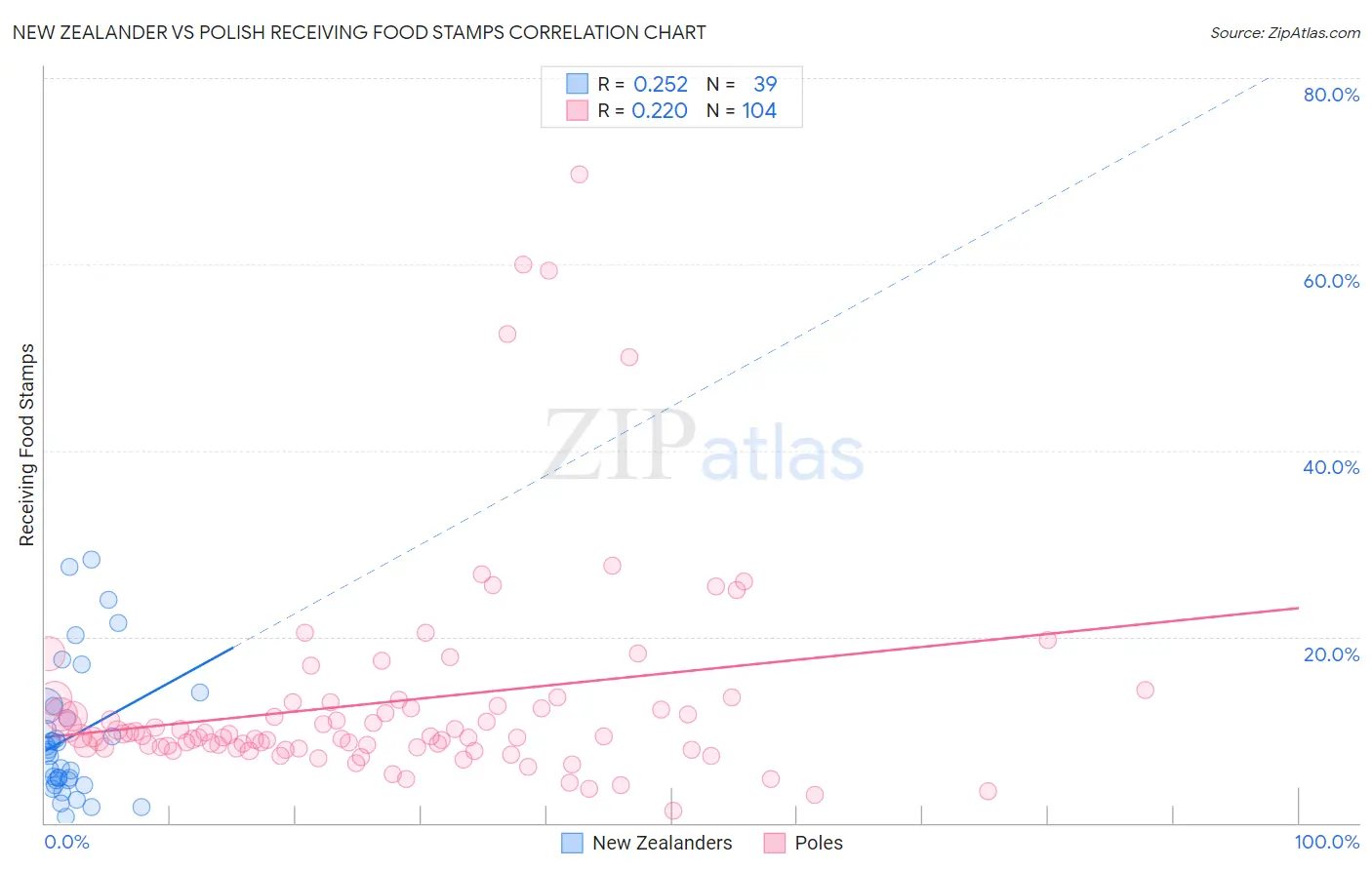 New Zealander vs Polish Receiving Food Stamps