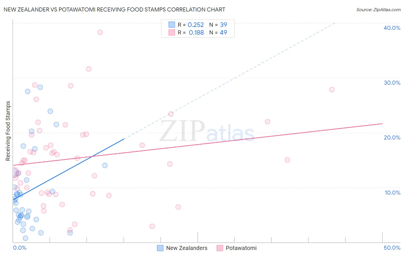 New Zealander vs Potawatomi Receiving Food Stamps