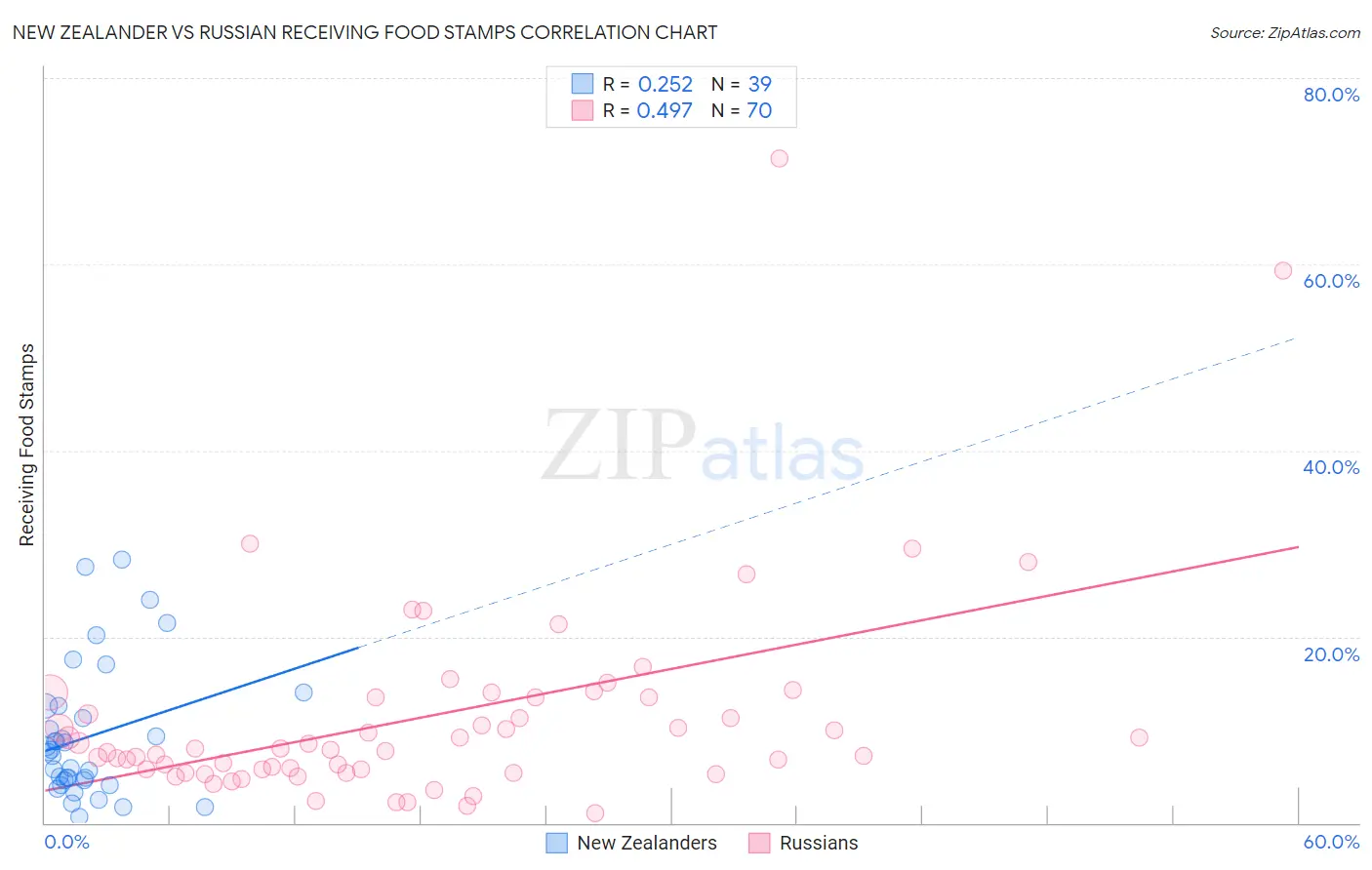 New Zealander vs Russian Receiving Food Stamps