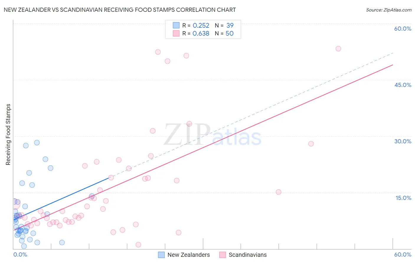 New Zealander vs Scandinavian Receiving Food Stamps