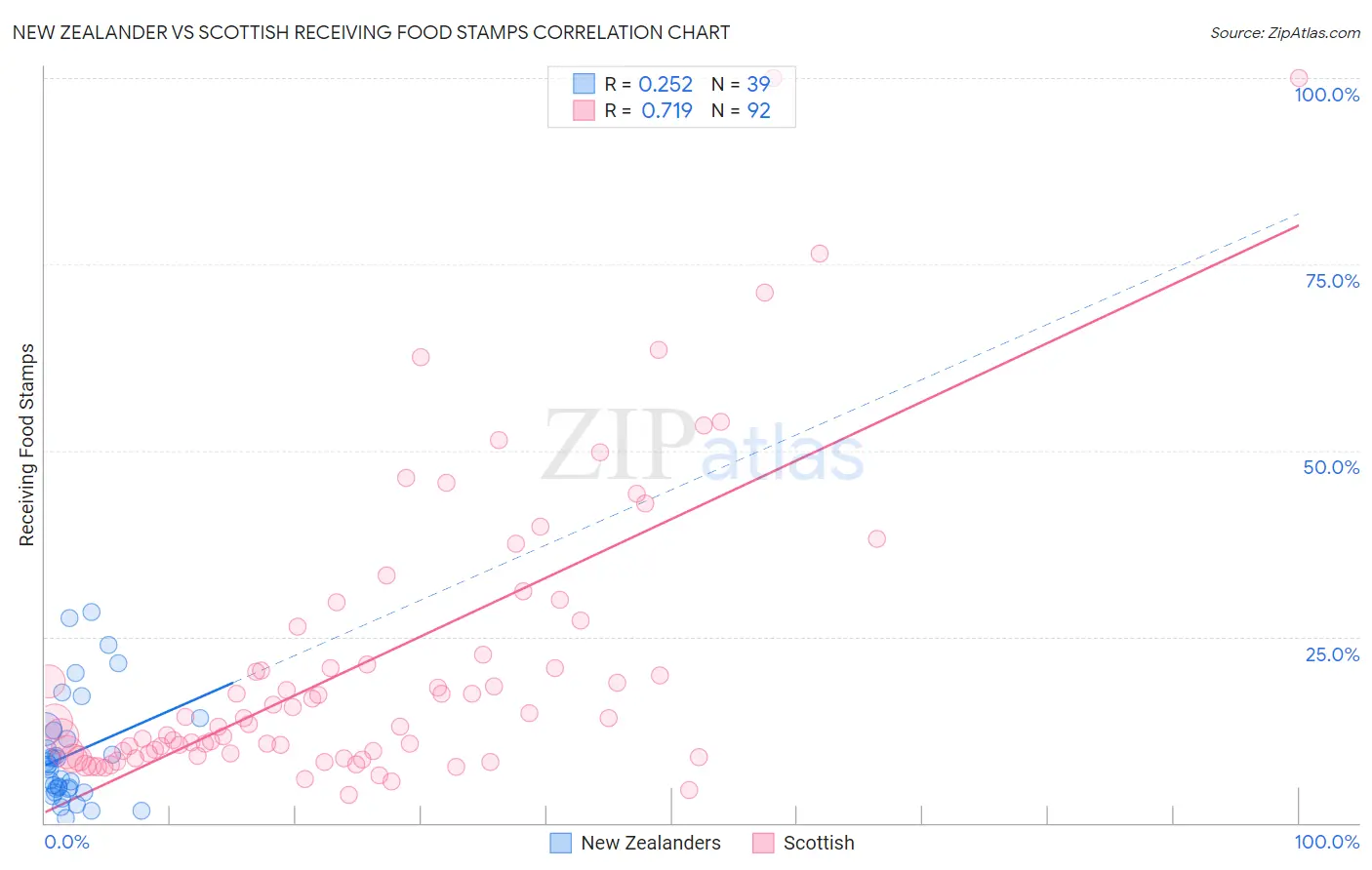 New Zealander vs Scottish Receiving Food Stamps