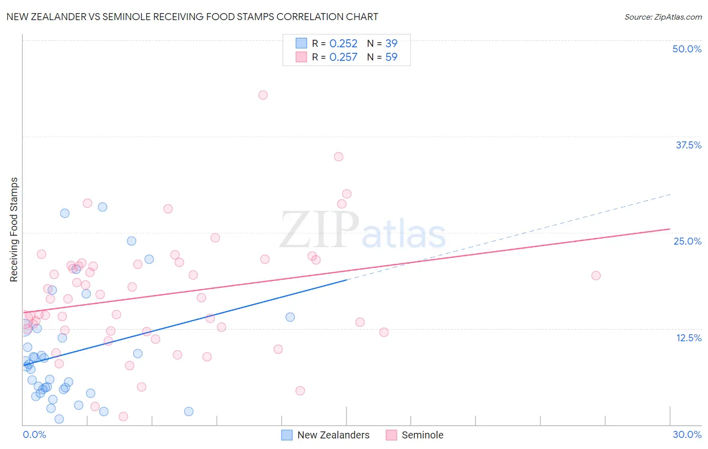 New Zealander vs Seminole Receiving Food Stamps