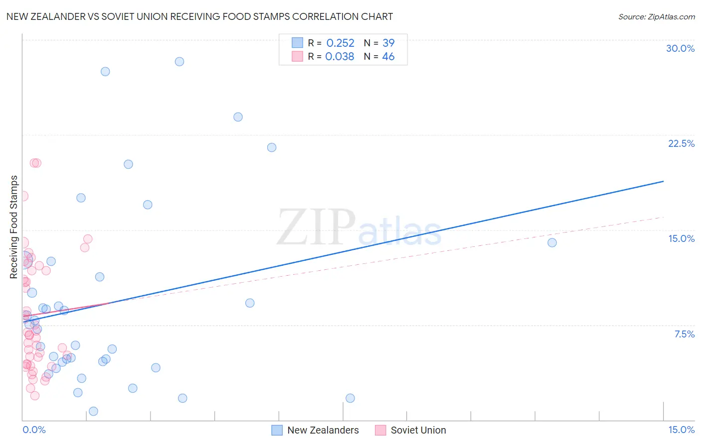 New Zealander vs Soviet Union Receiving Food Stamps