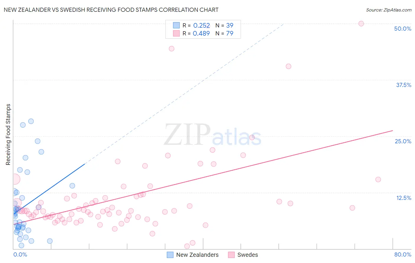 New Zealander vs Swedish Receiving Food Stamps