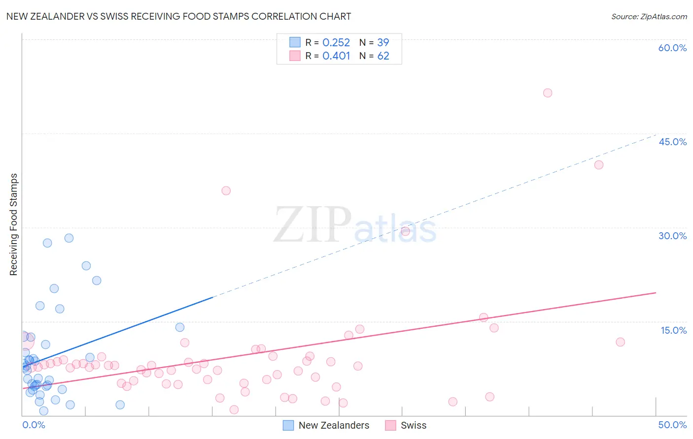 New Zealander vs Swiss Receiving Food Stamps