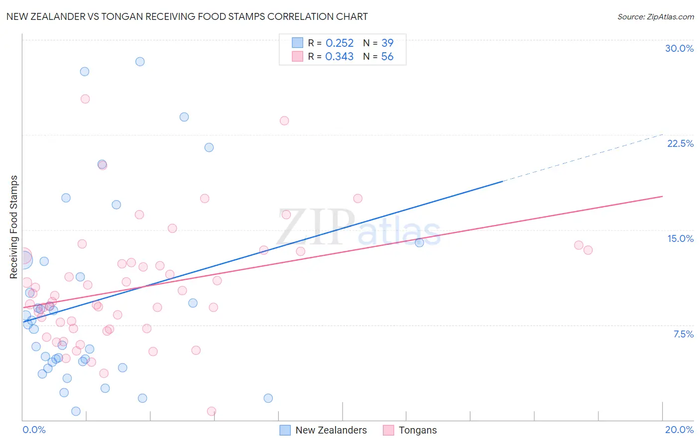 New Zealander vs Tongan Receiving Food Stamps