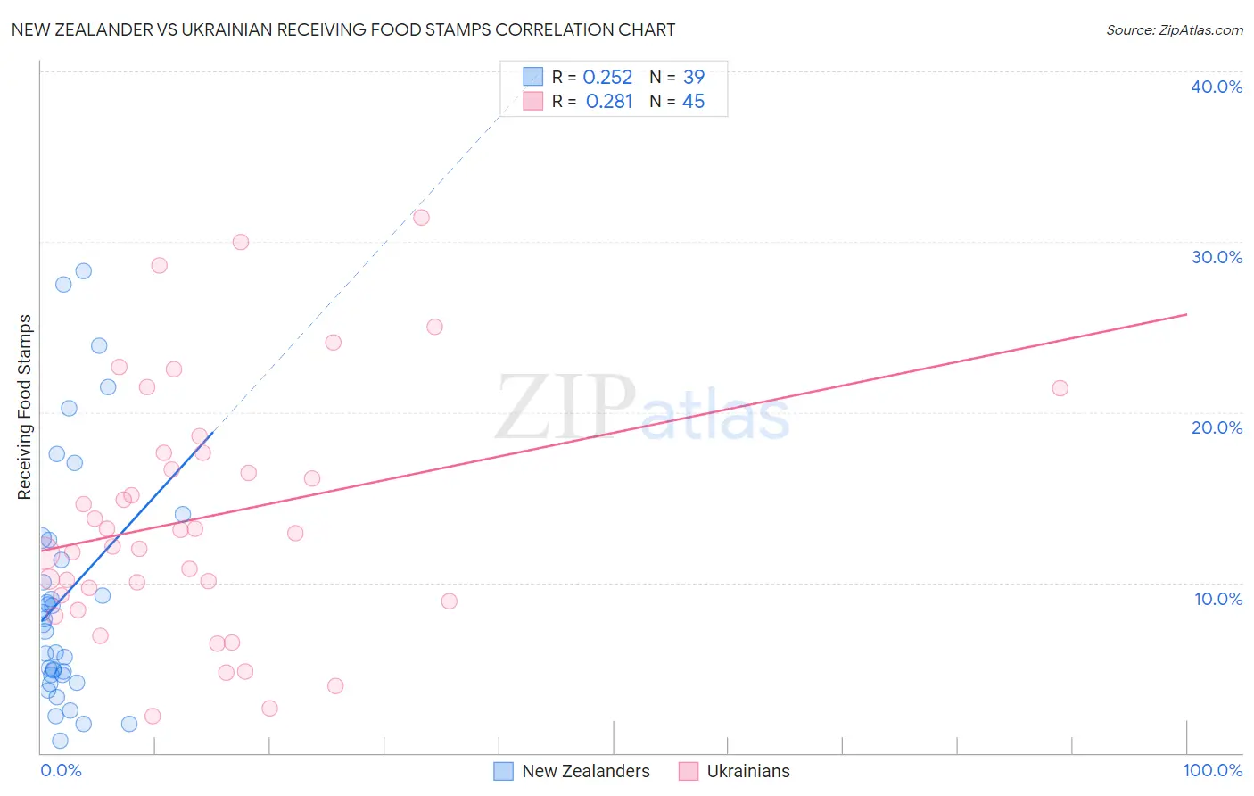 New Zealander vs Ukrainian Receiving Food Stamps