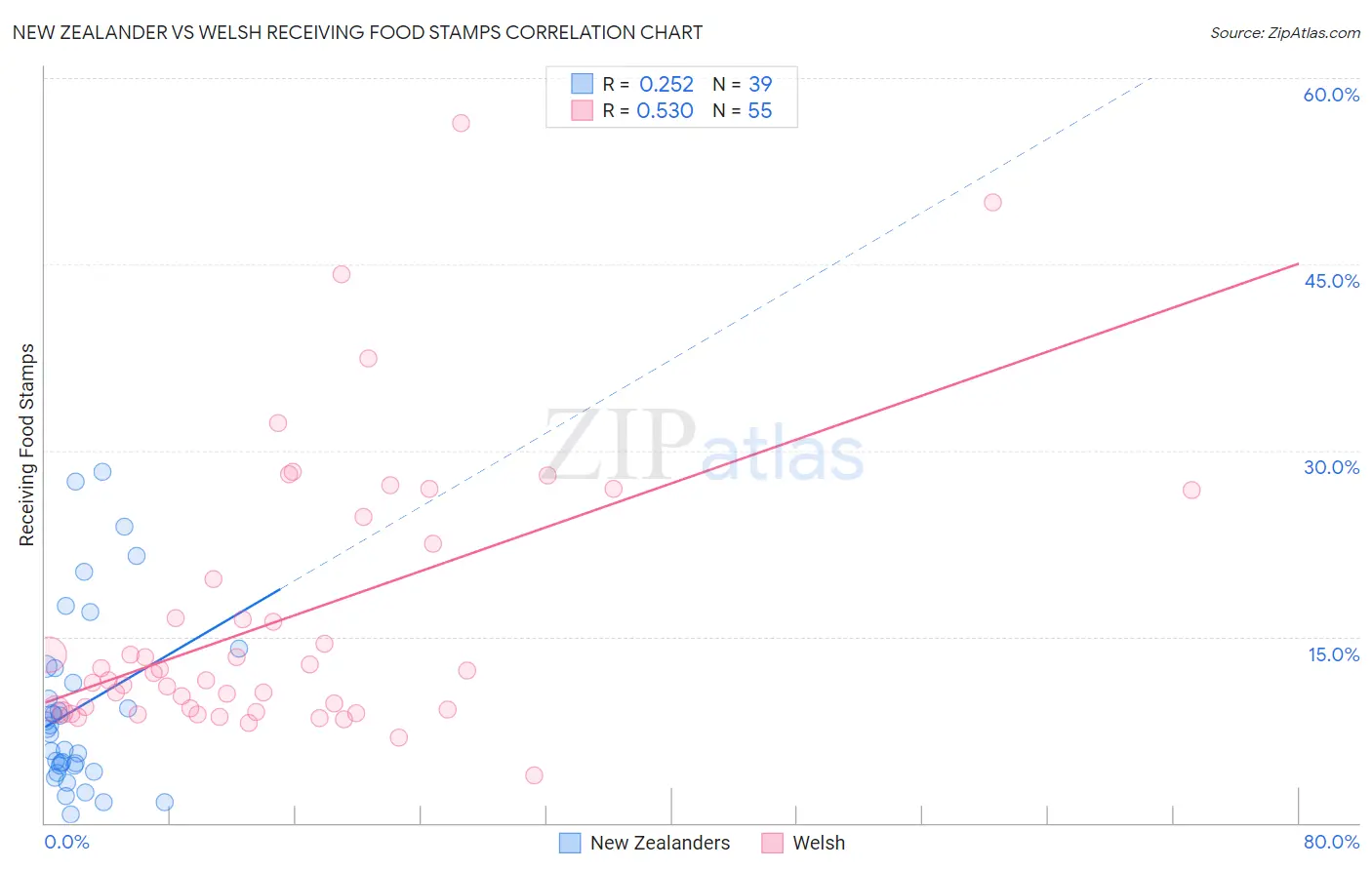 New Zealander vs Welsh Receiving Food Stamps