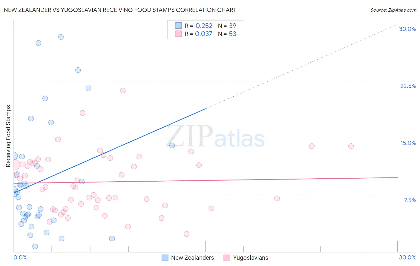 New Zealander vs Yugoslavian Receiving Food Stamps