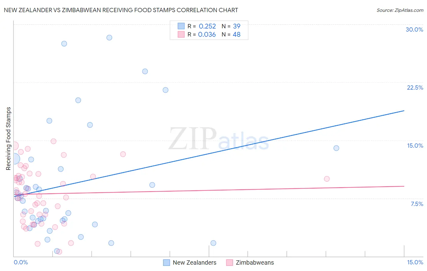 New Zealander vs Zimbabwean Receiving Food Stamps