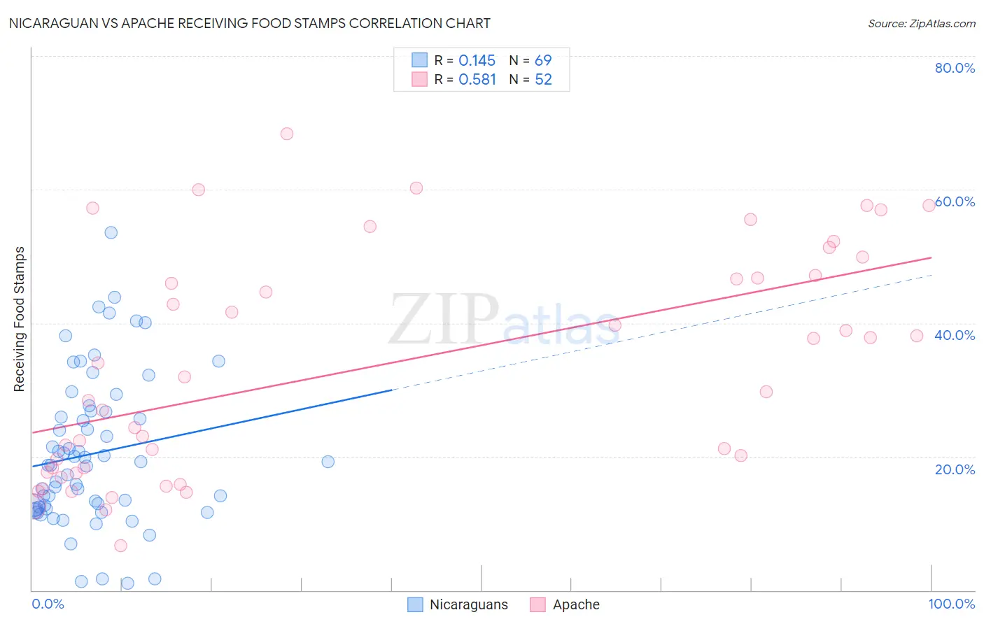 Nicaraguan vs Apache Receiving Food Stamps