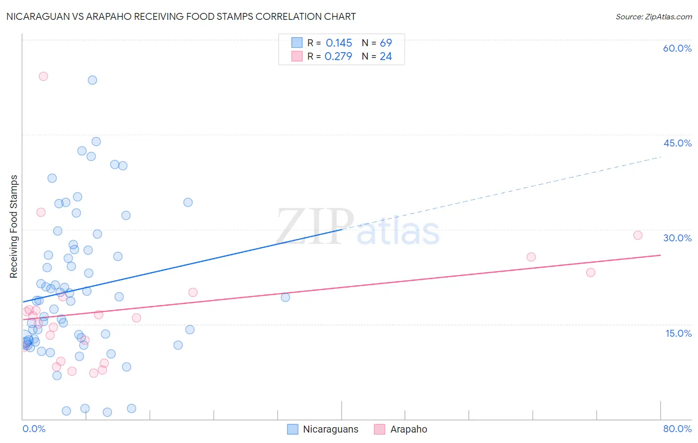 Nicaraguan vs Arapaho Receiving Food Stamps