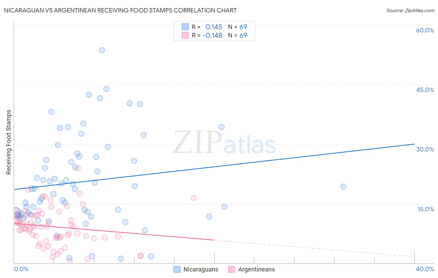Nicaraguan vs Argentinean Receiving Food Stamps