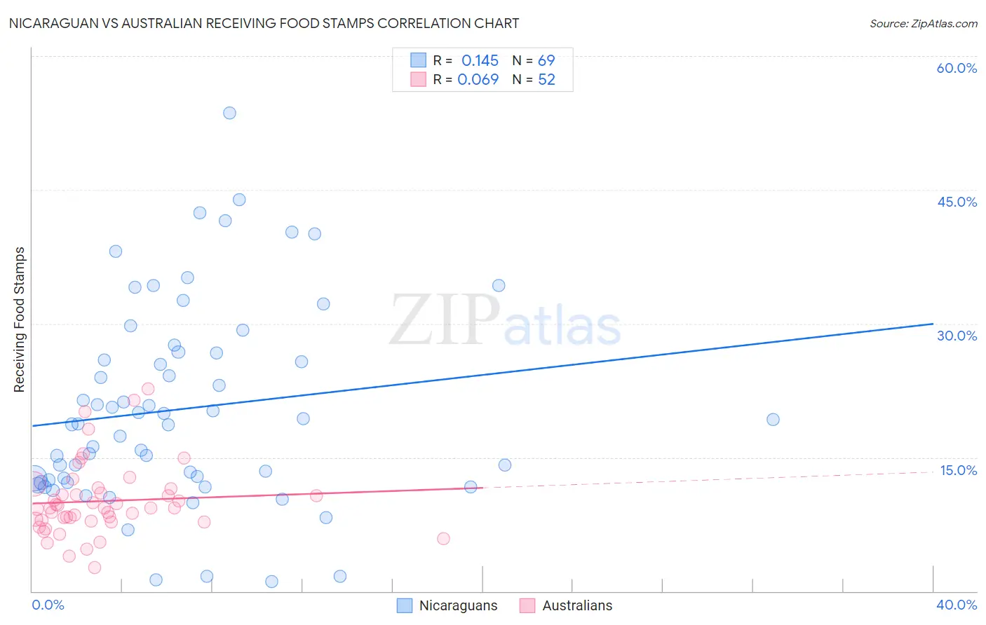 Nicaraguan vs Australian Receiving Food Stamps