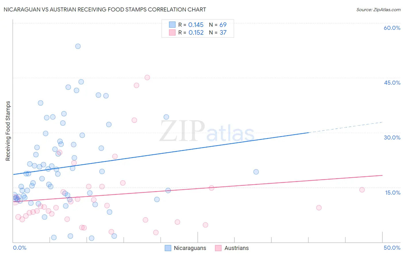 Nicaraguan vs Austrian Receiving Food Stamps