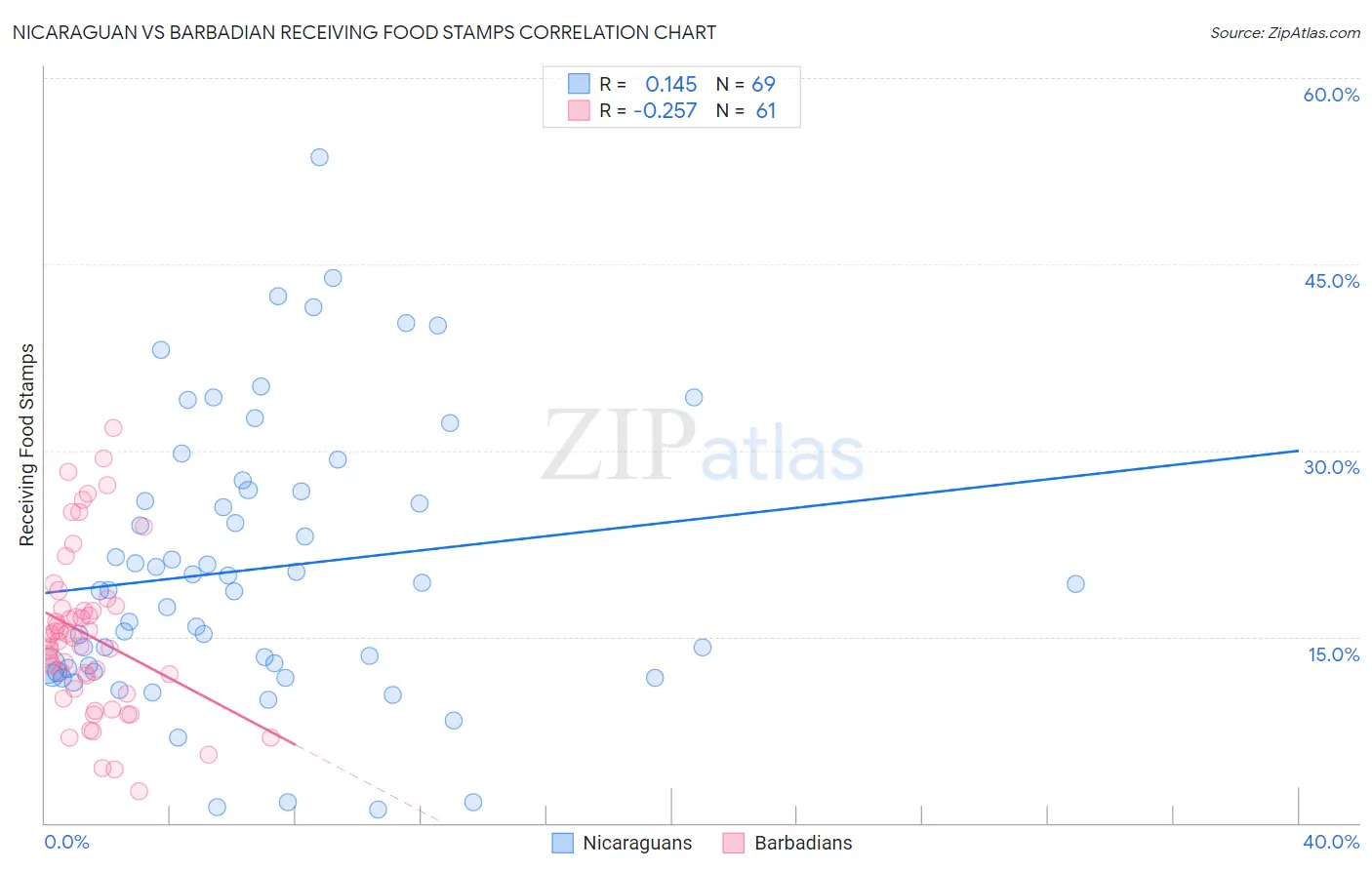 Nicaraguan vs Barbadian Receiving Food Stamps